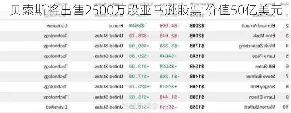 贝索斯将出售2500万股亚马逊股票 价值50亿美元