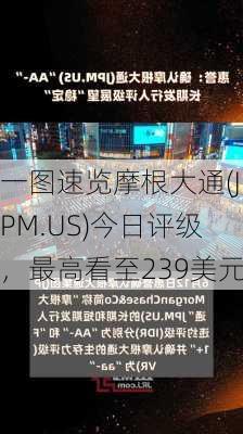 一图速览摩根大通(JPM.US)今日评级，最高看至239美元