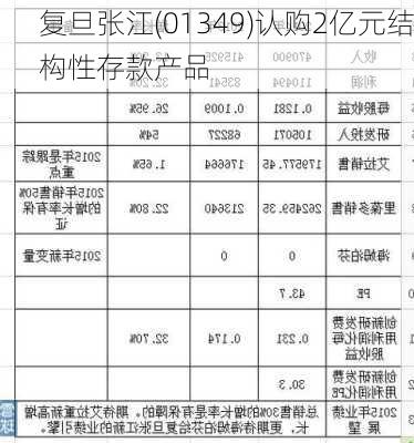 复旦张江(01349)认购2亿元结构性存款产品