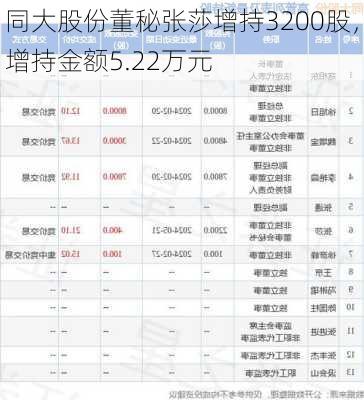 同大股份董秘张莎增持3200股，增持金额5.22万元