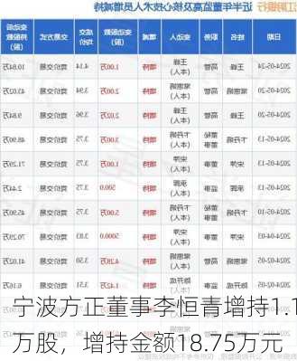 宁波方正董事李恒青增持1.1万股，增持金额18.75万元