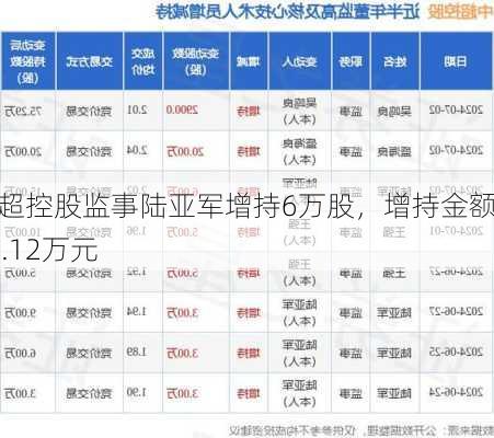 中超控股监事陆亚军增持6万股，增持金额12.12万元