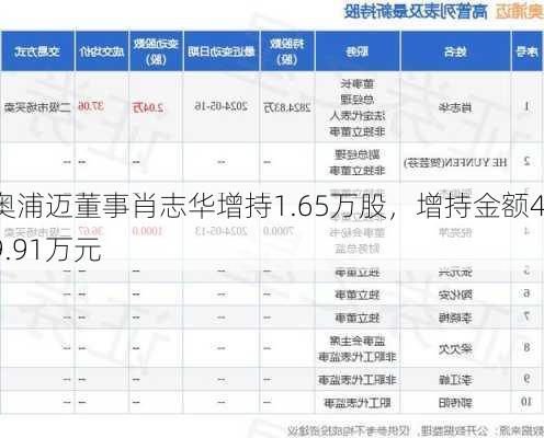 奥浦迈董事肖志华增持1.65万股，增持金额49.91万元