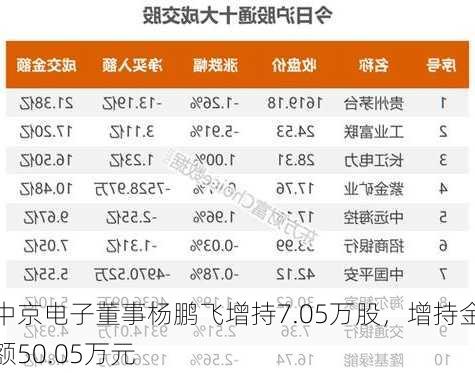 中京电子董事杨鹏飞增持7.05万股，增持金额50.05万元