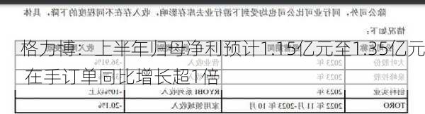 格力博：上半年归母净利预计1.15亿元至1.35亿元 在手订单同比增长超1倍