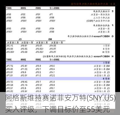 阿格斯维持赛诺菲安万特(SNY.US)买入评级，下调目标价至55美元