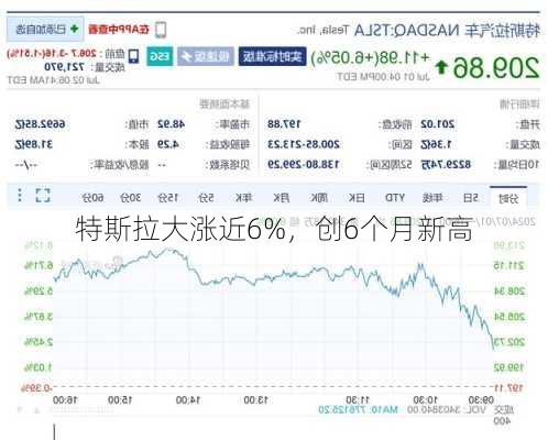 特斯拉大涨近6%，创6个月新高