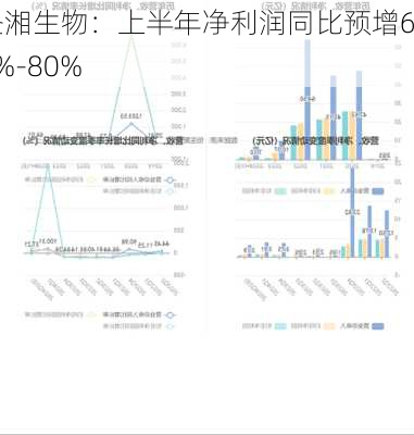 圣湘生物：上半年净利润同比预增64%-80%