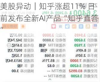 美股异动｜知乎涨超11% 日前发布全新AI产品“知乎直答”