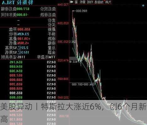 美股异动丨特斯拉大涨近6%，创6个月新高