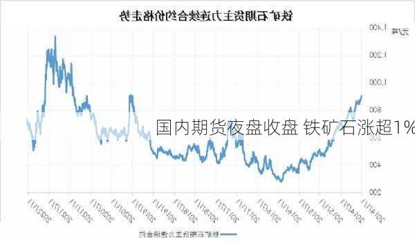 国内期货夜盘收盘 铁矿石涨超1%