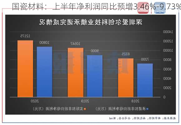 国瓷材料：上半年净利润同比预增3.46%-9.73%