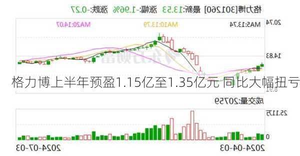 格力博上半年预盈1.15亿至1.35亿元 同比大幅扭亏