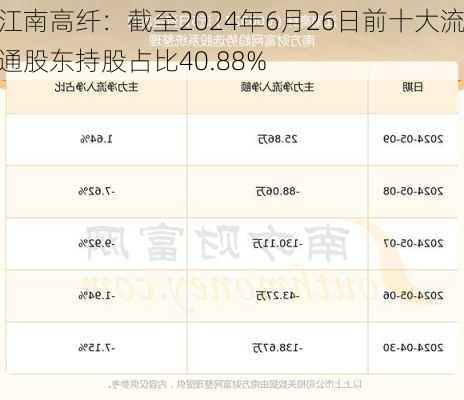 江南高纤：截至2024年6月26日前十大流通股东持股占比40.88%