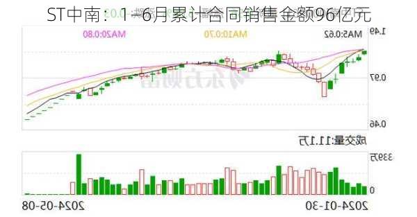 ST中南：1—6月累计合同销售金额96亿元