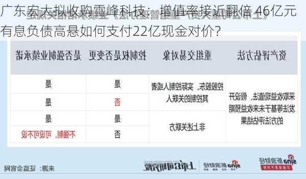 广东宏大拟收购雪峰科技：增值率接近翻倍 46亿元有息负债高悬如何支付22亿现金对价？