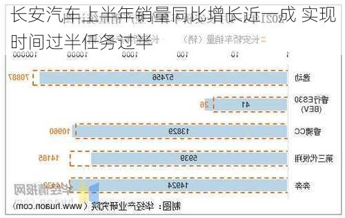 长安汽车上半年销量同比增长近一成 实现时间过半任务过半