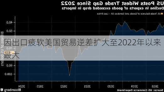 因出口疲软美国贸易逆差扩大至2022年以来最大