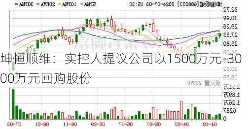 坤恒顺维：实控人提议公司以1500万元-3000万元回购股份