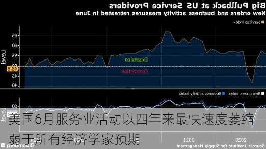 美国6月服务业活动以四年来最快速度萎缩 弱于所有经济学家预期