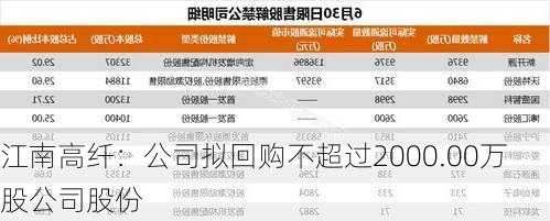 江南高纤：公司拟回购不超过2000.00万股公司股份