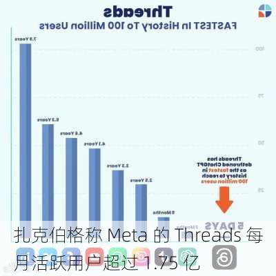 扎克伯格称 Meta 的 Threads 每月活跃用户超过 1.75 亿