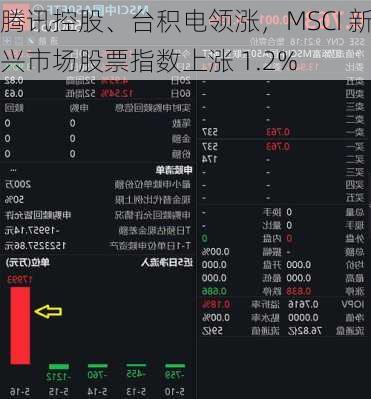 腾讯控股、台积电领涨，MSCI 新兴市场股票指数上涨 1.2%