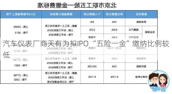 汽车仪表厂商天有为拟IPO “五险一金”缴纳比例较低