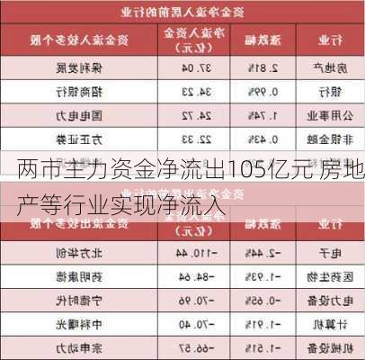 两市主力资金净流出105亿元 房地产等行业实现净流入