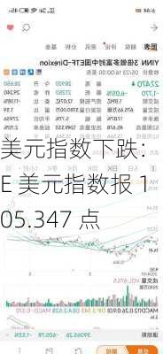 美元指数下跌：ICE 美元指数报 105.347 点