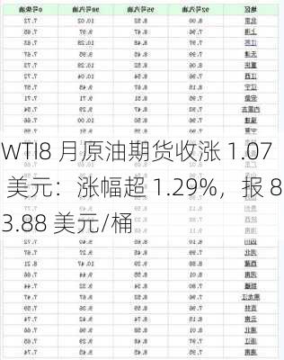 WTI8 月原油期货收涨 1.07 美元：涨幅超 1.29%，报 83.88 美元/桶