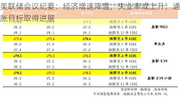 美联储会议纪要：经济增速降温，失业率或上升，通胀目标取得进展