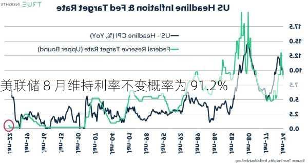 美联储 8 月维持利率不变概率为 91.2%