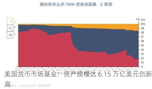 美国货币市场基金：资产规模达 6.15 万亿美元创新高