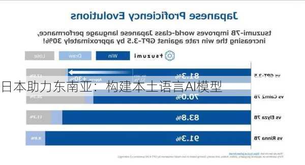 日本助力东南亚：构建本土语言AI模型