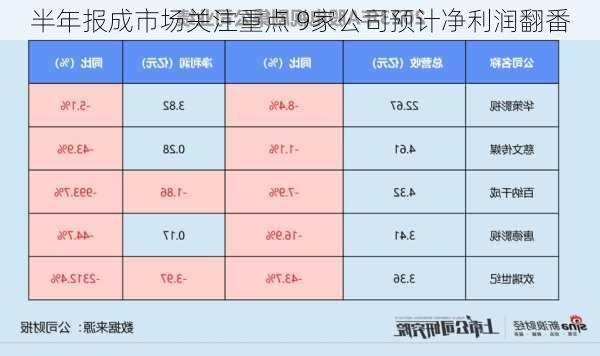 半年报成市场关注重点 9家公司预计净利润翻番