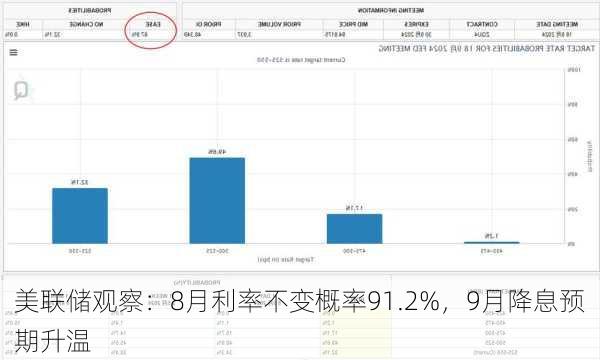 美联储观察：8月利率不变概率91.2%，9月降息预期升温