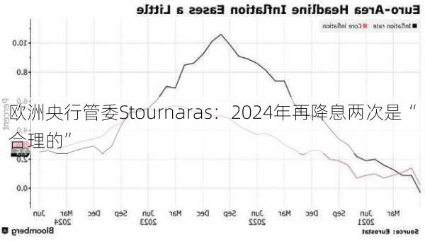 欧洲央行管委Stournaras：2024年再降息两次是“合理的”