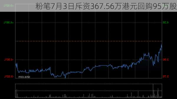 粉笔7月3日斥资367.56万港元回购95万股