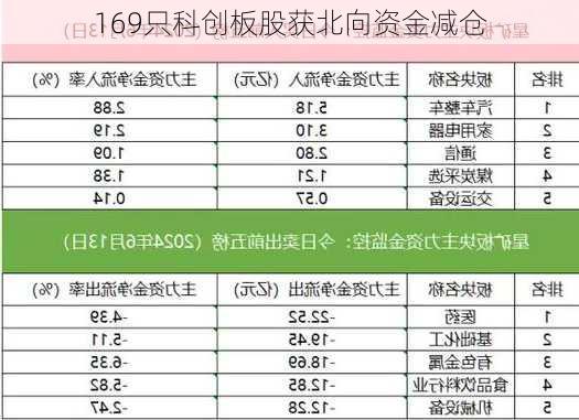 169只科创板股获北向资金减仓