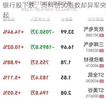 银行股下跌，而科创50指数却异军突起