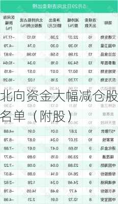 北向资金大幅减仓股名单（附股）