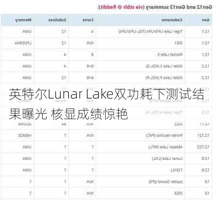 英特尔Lunar Lake双功耗下测试结果曝光 核显成绩惊艳