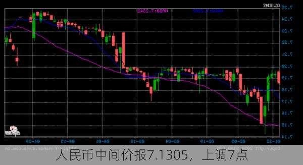 人民币中间价报7.1305，上调7点