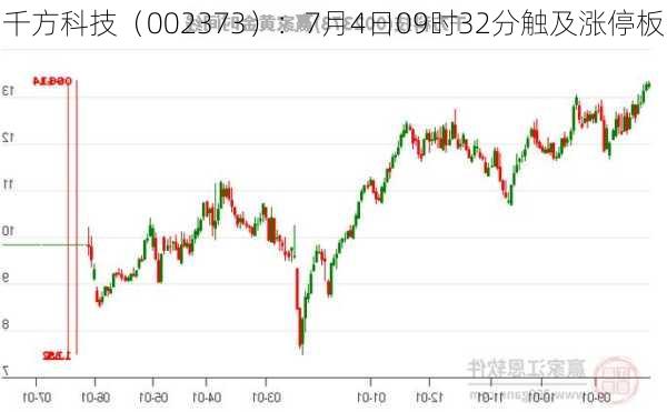 千方科技（002373）：7月4日09时32分触及涨停板