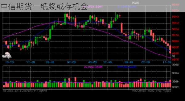 中信期货：纸浆或存机会