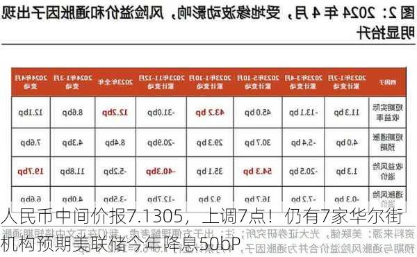 人民币中间价报7.1305，上调7点！仍有7家华尔街机构预期美联储今年降息50bP