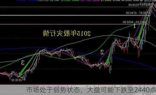 市场处于弱势状态，大盘可能下跌至2440点