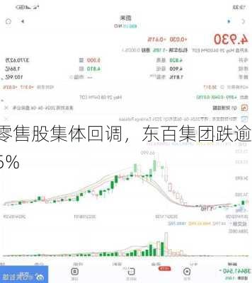 零售股集体回调，东百集团跌逾5%