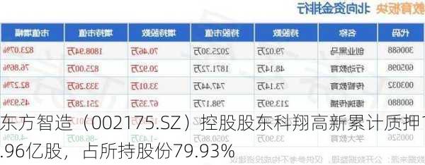 东方智造（002175.SZ）控股股东科翔高新累计质押1.96亿股，占所持股份79.93%